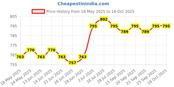 amazon.in CALANDIS™ Mushroom Head Air Cushion Easy to Apply Even Skin Tone Brightening Concealer White | BB, CC & Alphabet Creams | Face | Makeup Price History Graph from 18 May 2025 to 15 Oct 2025