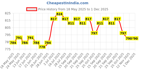 amazon.in CALANDIS™ Mushroom Head Air Cushion Moisturizing for Mature Skin Brightening Concealer White | BB, CC & Alphabet Creams | Face | Makeup Price History Graph from 18 May 2025 to 30 Nov 2025