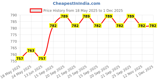 amazon.in CALANDIS™ Mushroom Heads Air Cushion BB Cream Natural Cover Pigment Foundation BB Cream natural color | BB, CC & Alphabet Creams | Face | Makeup Price History Graph from 18 May 2025 to 1 Dec 2025