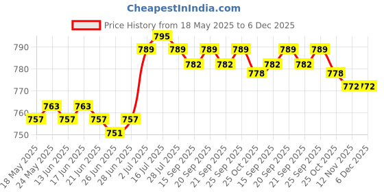 amazon.in CALANDIS™ Mushroom Heads Air Cushion BB Cream Natural Cover Pigment Foundation BB Cream white | BB, CC & Alphabet Creams | Face | Makeup Price History Graph from 18 May 2025 to 5 Dec 2025