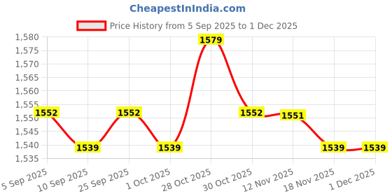 amazon.in CALANDIS™ Music Box Swivel Base Creative DIY Crafts Clockwork Ornament Festival Gift Donkey | Music & Art | Educational Price History Graph from 5 Sep 2025 to 30 Nov 2025