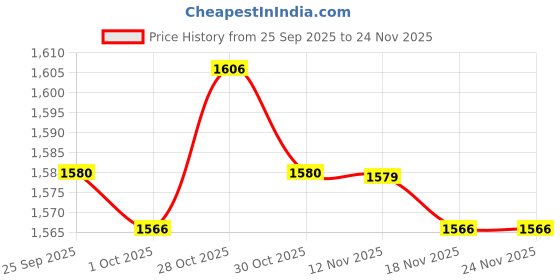 amazon.in CALANDIS™ Music Box Swivel Base Creative DIY Crafts Clockwork Ornament Festival Gift Rabbit | Music & Art | Educational Price History Graph from 25 Sep 2025 to 24 Nov 2025