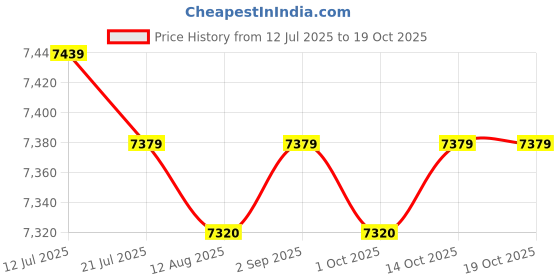 amazon.in CALANDIS™ Music Boxing Machine Wall Mounted with Gloves for Kickboxing Indoor Practice Style A | Punching Bags | Training Equipment & Supplies | Boxing, Martial Arts & MMA Price History Graph from 12 Jul 2025 to 14 Oct 2025