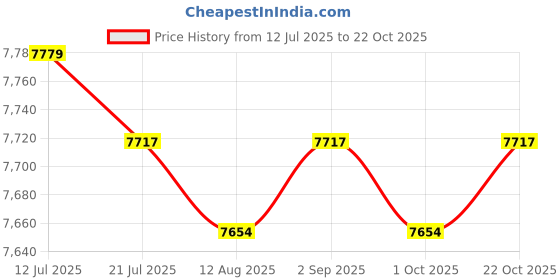 amazon.in CALANDIS™ Music Boxing Machine Wall Mounted with Gloves for Kickboxing Indoor Practice Style B | Punching Bags | Training Equipment & Supplies | Boxing, Martial Arts & MMA Price History Graph from 12 Jul 2025 to 22 Oct 2025
