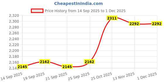 amazon.in CALANDIS™ Musical Instrument Repair Roller Hand Tool Home Use Accessory Wear Resistant | Other Accessories | Parts & Accessories | Wind & Woodwind Price History Graph from 14 Sep 2025 to 1 Dec 2025