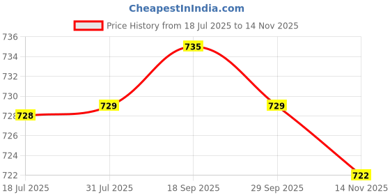 amazon.in CALANDIS™ Mustache Guard Metal Mustache Cup Guard for Mens Mustache Teacup Regular Cup | Signs | Merchandise & Memorabilia | Distillery | Food & Beverage Price History Graph from 18 Jul 2025 to 14 Nov 2025