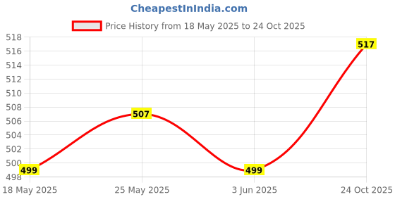 amazon.in CALANDIS™ Nail Fungal Treatment 15ml Nails Manicure for Nail Cracking Discoloration | Foot Creams & Treatments | Health Care Price History Graph from 18 May 2025 to 24 Oct 2025