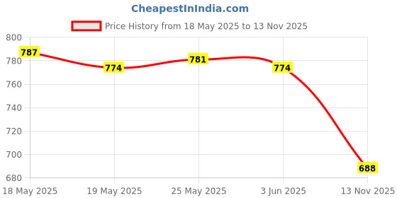 amazon.in CALANDIS™ Nail Light Stand Portable Polish Curing Stand for Shop Travel Business Trips | Nail Dryers & UV/LED Lamps | Nail Care Manicure & Pedicure Price History Graph from 18 May 2025 to 13 Nov 2025