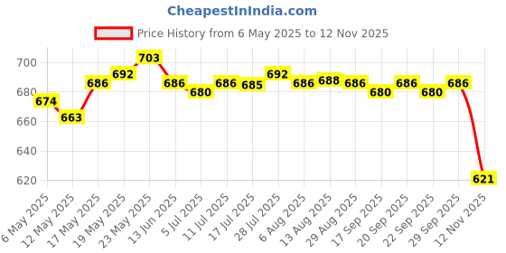 amazon.in CALANDIS™ Nail Soak Off Bowl Accessories Easy to Use Nail Art Tool for Hands Household | Manicure/Pedicure Tools & Kits | Nail Care, Manicure & Pedicure Price History Graph from 6 May 2025 to 12 Nov 2025