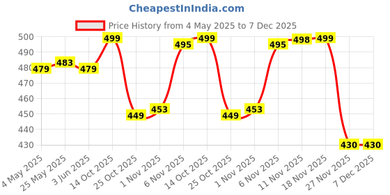 amazon.in CALANDIS™ Nail Typing Artifact Notebook Typing Protect Nail for Typing Gaming Computer 8x2mm 100pc | Nail Art Accessories | Nail Care, Manicure & Pedicure Price History Graph from 4 May 2025 to 6 Dec 2025