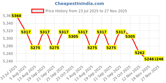amazon.in CALANDIS™ Narrow Rail Counterweight Set Premium Astronomical Telescope Weight Assembly ZH 250125 0.5KG | Other Telescope Parts & Accs | Telescope Parts & Accessories | Binoculars & Telescopes Price History Graph from 23 Jul 2025 to 27 Nov 2025