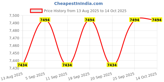 amazon.in CALANDIS™ Narrow Rail Counterweight Set Premium Astronomical Telescope Weight Assembly ZH 250126 1KG | Other Telescope Parts & Accs | Telescope Parts & Accessories | Binoculars & Telescopes Price History Graph from 13 Aug 2025 to 14 Oct 2025