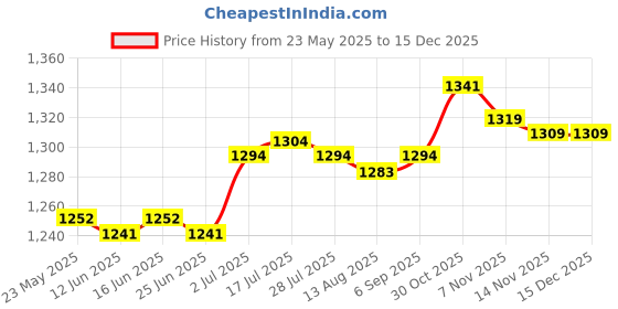 amazon.in CALANDIS™ Nasal Suction Device Strong Suction Manual Baby Nose Sucker for Child Infant Baby Pink | Other Baby Safety & Health | Baby Safety & Health Price History Graph from 23 May 2025 to 15 Dec 2025