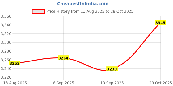 amazon.in CALANDIS™ Navigation Bracket Modification Parts Replacement Spare Parts Adapter Holder | Other Motorcycle Parts | Motorcycle Parts | Parts & Accessories Price History Graph from 13 Aug 2025 to 28 Oct 2025