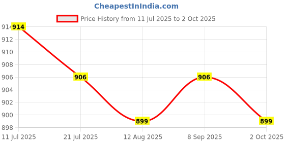amazon.in CALANDIS™ Needle Felting Handle Holder with Eight Needles Wool Tool DIY Applique Craft | Roving Wool & Fibers | Spinning & Felting | Needlecrafts & Yarn Price History Graph from 11 Jul 2025 to 2 Oct 2025