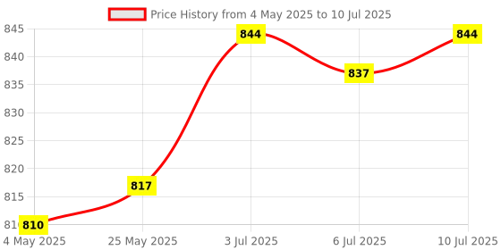 amazon.in CALANDIS™ Needle Felting Tool Lightweight Removable Comfortable Handle DIY Stitch Tool Style A | Roving Wool & Fibers | Spinning & Felting | Needlecrafts & Yarn Price History Graph from 4 May 2025 to 10 Jul 2025
