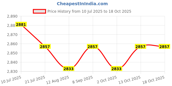 amazon.in CALANDIS™ Needle Felting Tool Sewing Weaving Stitch for Art Cross Stitch DIY Patchwork | Roving Wool & Fibers | Spinning & Felting | Needlecrafts & Yarn Price History Graph from 10 Jul 2025 to 18 Oct 2025