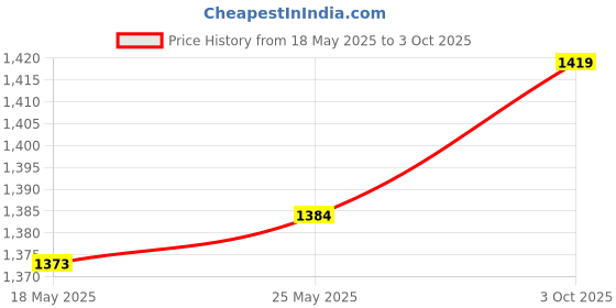 amazon.in CALANDIS™ Needlepoint Canvas Mesh Cloth DIY Rug Canvas for Embroidery Crochet Tapestry 149cmx50cm | Latch Hooking Kits | Latch Hooking | Rug Making | Needlecrafts & Yarn Price History Graph from 18 May 2025 to 3 Oct 2025
