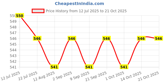 amazon.in CALANDIS™ Neoprene Toe Warmers Elastic Footwear 2 Pieces for Winter Work Boots L 18cmx13cm | Arm, Knee & Leg Warmers | Cycling Clothing | Cycling Price History Graph from 12 Jul 2025 to 21 Oct 2025