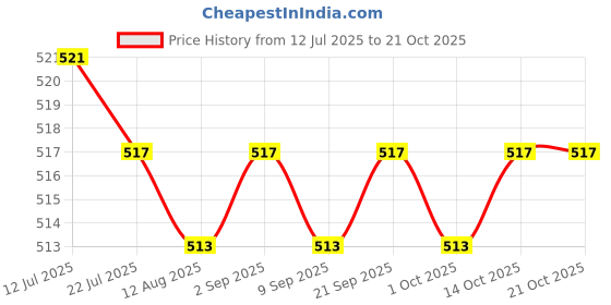 amazon.in CALANDIS™ Neoprene Toe Warmers Elastic Footwear 2 Pieces for Winter Work Boots S 14cmx10.5cm | Arm, Knee & Leg Warmers | Cycling Clothing | Cycling Price History Graph from 12 Jul 2025 to 21 Oct 2025