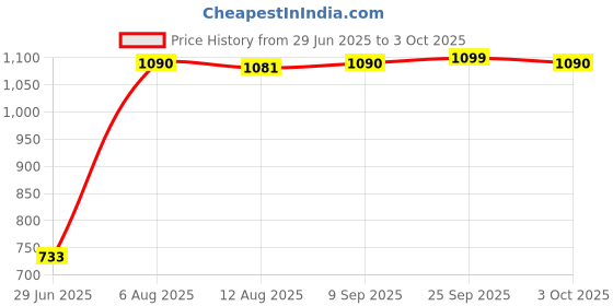 amazon.in CALANDIS™ Network Adapter USB 2.0 to Ethernet RJ45 LAN Adapter for Fire TV 3 | Computer Cables & Connectors | USB Cables, Hubs & Adapters Price History Graph from 29 Jun 2025 to 3 Oct 2025