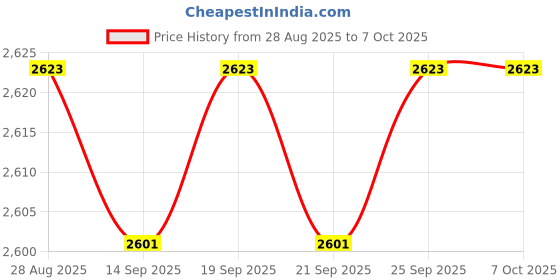 amazon.in CALANDIS™ Network Cable Tester Networking Tool RJ45 + RJ11 Line Finder for Optical Cat Black | Computer Cable Testers | Computer Cables & Connectors Price History Graph from 28 Aug 2025 to 7 Oct 2025