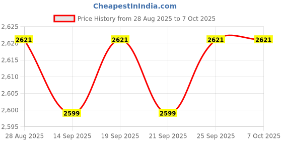 amazon.in CALANDIS™ Network Cable Tester Networking Tool RJ45 + RJ11 Line Finder for Optical Cat Red | Computer Cable Testers | Computer Cables & Connectors Price History Graph from 28 Aug 2025 to 6 Oct 2025