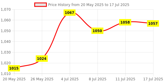 amazon.in CALANDIS™ Network Card NIC Card Desktop PC 1 Port Servers Chipset Card PCI Express | Network Cards | Interface/Add-On Cards | Computer Components & Parts Price History Graph from 20 May 2025 to 17 Jul 2025