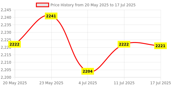 amazon.in CALANDIS™ Network Switch Internet Splitter for Surveillance Large Scale Games Printers | Network Switches | Switches & Hubs | Enterprise Networking, Servers Price History Graph from 20 May 2025 to 17 Jul 2025
