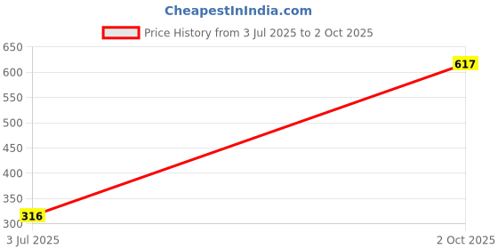 amazon.in CALANDIS™ NEW Air Filter Box Assembly for 47cc 49cc Mini Quad ATV 83 x 63 x 30 mm Price History Graph from 3 Jul 2025 to 2 Oct 2025