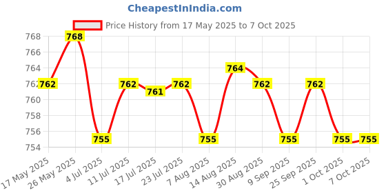 amazon.in CALANDIS™ New LCD Screen Middle Frame Rubber Bezel for Mac Pro 13" Retina A1425 A1502 | Other Laptop & Desktop Accs | Laptop & Desktop Accessories Price History Graph from 17 May 2025 to 7 Oct 2025