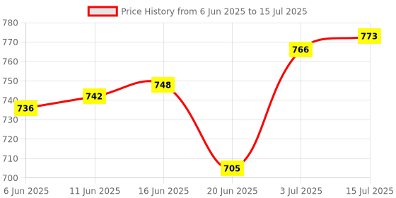 amazon.in CALANDIS™ New Mini PCI-E Card Slot Expansion to USB 2.0 Interface Adapter Riser Card | Graphics/Video Cards | I2 Price History Graph from 6 Jun 2025 to 15 Jul 2025