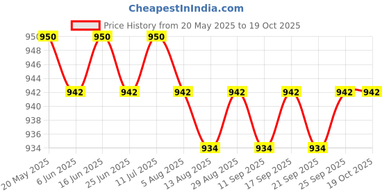 amazon.in CALANDIS™ New Motorcycle Starter Solenoid Relay for Kawasaki ZX750 Ninja ZX7RR ZX-7R 1996-2002 | Other Electrical & Ignition | Electrical & Ignition | Motorcycle Parts | I2 Price History Graph from 20 May 2025 to 19 Oct 2025