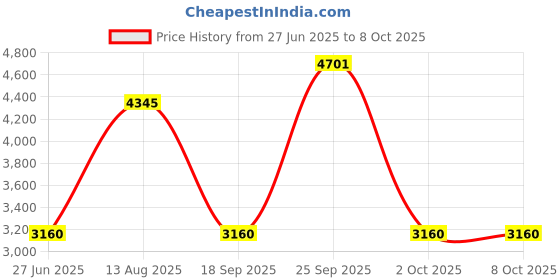 amazon.in CALANDIS™ New Portable HDD External Hard Drive Disk USB 3.0 for PC Laptop Red 500GB | Drives, Storage & Blank Media | Hard Drives (HDD, SSD & NAS) | External Hard Disk Drives Price History Graph from 27 Jun 2025 to 8 Oct 2025