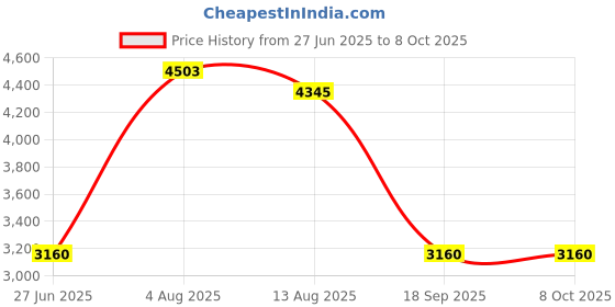 amazon.in CALANDIS™ New Portable HDD External Hard Drive Disk USB 3.0 for PC Laptop Red 500GB | Drives, Storage & Blank Media | Hard Drives (HDD, SSD & NAS) | External Hard Disk Drives Price History Graph from 27 Jun 2025 to 7 Oct 2025