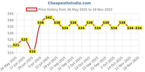 amazon.in calandis CALANDIS™ Newborn Announcement Sign Nursery Wooden Announcement Sign for Newborn Infant Style A | Other Baby Keepsakes | Keepsakes & Baby Announcements calandis Price History Graph from 26 May 2025 to 18 Nov 2025