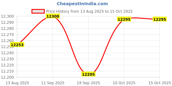 amazon.in CALANDIS™ Newspaper Briquette Maker Manual for Heating Iron Paper Log Maker | Other Fireplaces & Stoves | Fireplaces & Stoves | Heating, Cooling & Air | Home Improvement Price History Graph from 13 Aug 2025 to 14 Oct 2025