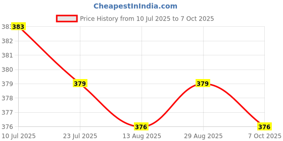 amazon.in CALANDIS™ NFC MFRC-522 RC522 RFID 13.56MHz Card Reader Transponder Module for | Development Kits & Boards | Semiconductors & Actives | Electronic Components Price History Graph from 10 Jul 2025 to 7 Oct 2025