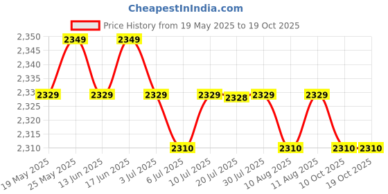 amazon.in CALANDIS™ Noise Cancelling Radio Overhead Headphones with VOX-PTT Mic for Motorola | Headphones | Portable Audio & Headphones Price History Graph from 19 May 2025 to 18 Oct 2025