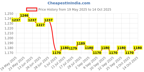 amazon.in CALANDIS™ Noise Reduction Ear Plugs Silicone Sound Blocking for Sleep Snoring. | Other Sleeping Aids | Sleeping Aids | Health Care Price History Graph from 19 May 2025 to 14 Oct 2025