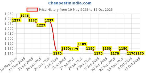 amazon.in CALANDIS™ Noise Reduction Ear Plugs Silicone Sound Blocking for Sleep Snoring ; | Other Sleeping Aids | Sleeping Aids | Health Care Price History Graph from 19 May 2025 to 13 Oct 2025
