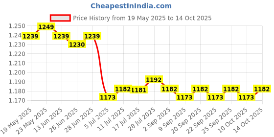 amazon.in CALANDIS™ Noise Reduction Ear Plugs Silicone Sound Blocking for Sleep Snoring/ | Other Sleeping Aids | Sleeping Aids | Health Care Price History Graph from 19 May 2025 to 10 Oct 2025