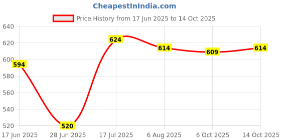 amazon.in calandis CALANDIS™ Noise Reduction Ear Plugs Silicone Sound Blocking for Sleep Snoring Swimming Grey | Other Sleeping Aids | Sleeping Aids calandis Price History Graph from 17 Jun 2025 to 14 Oct 2025