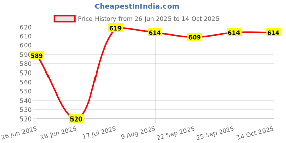 amazon.in calandis CALANDIS™ Noise Reduction Ear Plugs Silicone Sound Blocking for Sleep Snoring Swimming Grey | Other Sleeping Aids | Sleeping Aids | Health Care calandis Price History Graph from 26 Jun 2025 to 14 Oct 2025