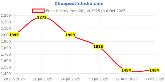 amazon.in CALANDIS™ Noise Source Electronics 9KHz-1.5GHz Simple Spectrum External Generator Tracking Source Blue 70 x 43 x 12mm Price History Graph from 28 Jun 2025 to 6 Oct 2025