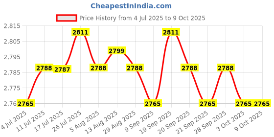 amazon.in CALANDIS™ Non-Contact Infrared Automatic Forehead Tripod Thermometer Office Home | Other Medical Monitoring | Monitoring & Testing | Medical Mobility & Disability Price History Graph from 4 Jul 2025 to 9 Oct 2025