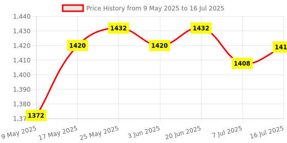 amazon.in CALANDIS™ Non Slip Wireless Numeric Keypad 23Key Accounting for Computer Laptop PC | Keyboards & Keypads | Keyboards, Mice & Pointers Price History Graph from 9 May 2025 to 16 Jul 2025