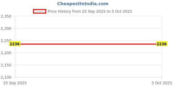 amazon.in CALANDIS™ NovelKeys Box Switch 5pin 45g Force POM for Mechanical Keyboards Pack of 10 | Keyboards & Keypads | Keyboards, Mice & Pointers Price History Graph from 25 Sep 2025 to 5 Oct 2025