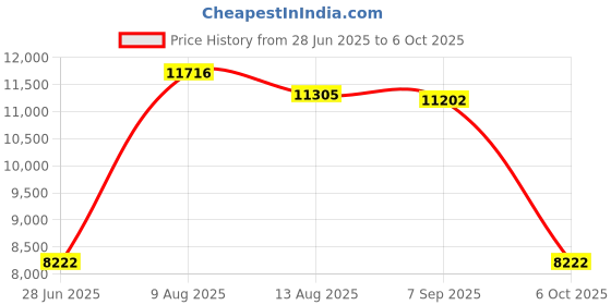 amazon.in CALANDIS™ NT75 3/5pin hot swap ket Mechanical Keyboard DIY kit Black | Keyboards, Mice & Pointers | Keyboards & Keypads Price History Graph from 28 Jun 2025 to 6 Oct 2025