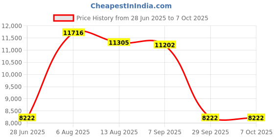 amazon.in CALANDIS™ NT75 3/5pin hot swap ket Mechanical Keyboard DIY kit Black | Keyboards, Mice & Pointers | Keyboards & Keypads Price History Graph from 28 Jun 2025 to 6 Oct 2025